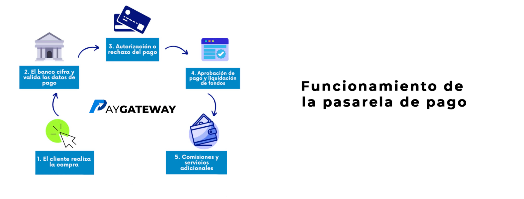 funcionamientopasarela.png